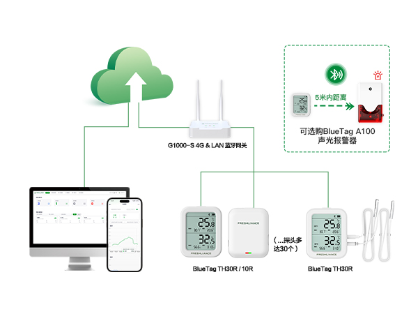 G1000 蓝牙网关小面积区域实时温湿度监测解决方案