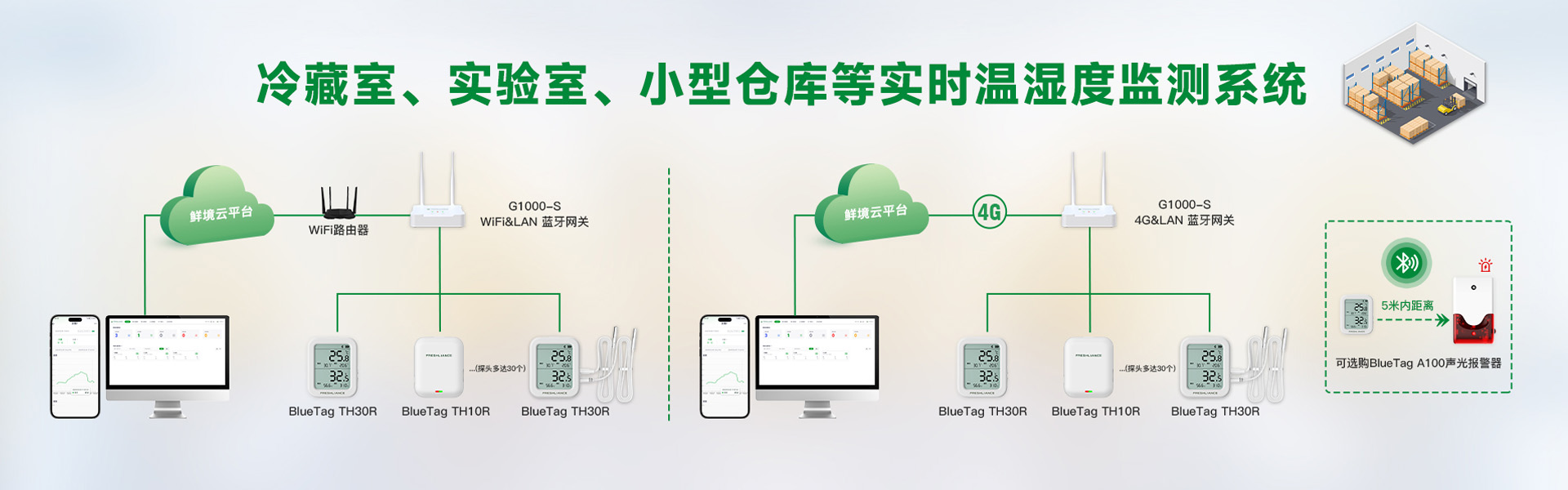 G1000 蓝牙网关小面积区域实时温湿度监测解决方案